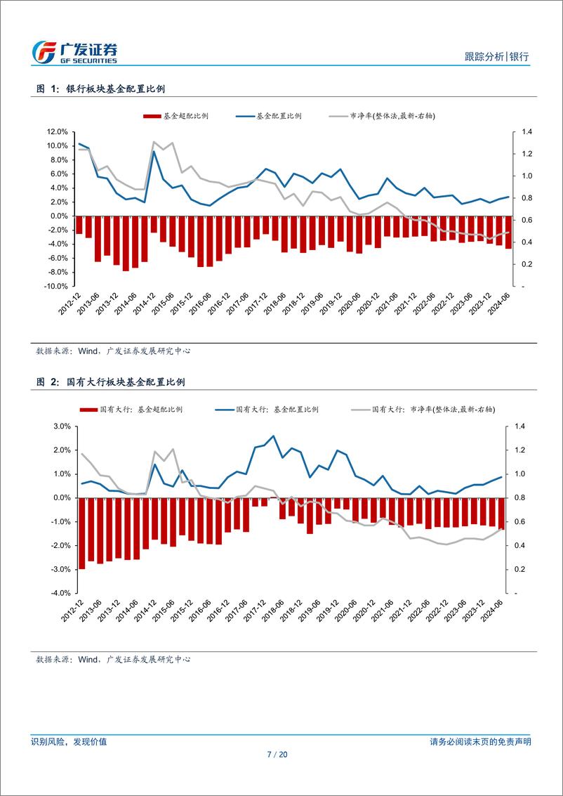 《银行行业2024Q2公募基金银行持仓分析：配置比例被动上升-240722-广发证券-20页》 - 第7页预览图