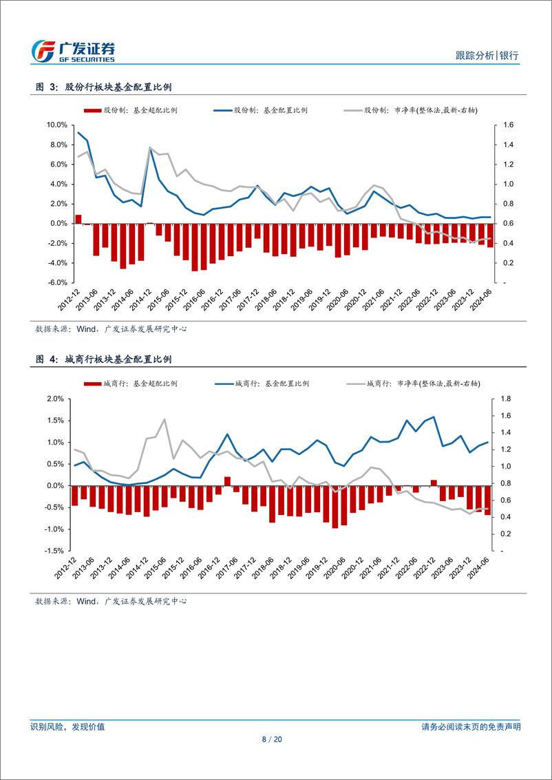 《银行行业2024Q2公募基金银行持仓分析：配置比例被动上升-240722-广发证券-20页》 - 第8页预览图