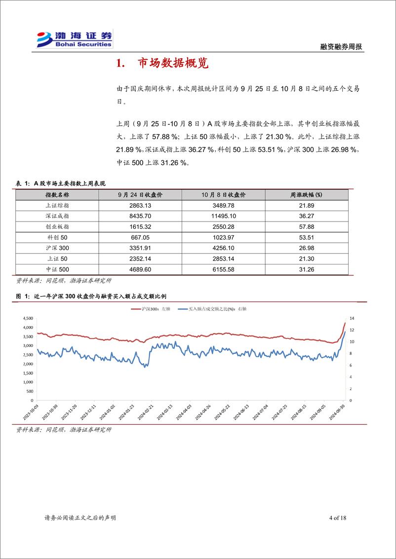 《融资融券10月月报：主要指数全部上涨，两融余额大幅上升-241011-渤海证券-18页》 - 第4页预览图