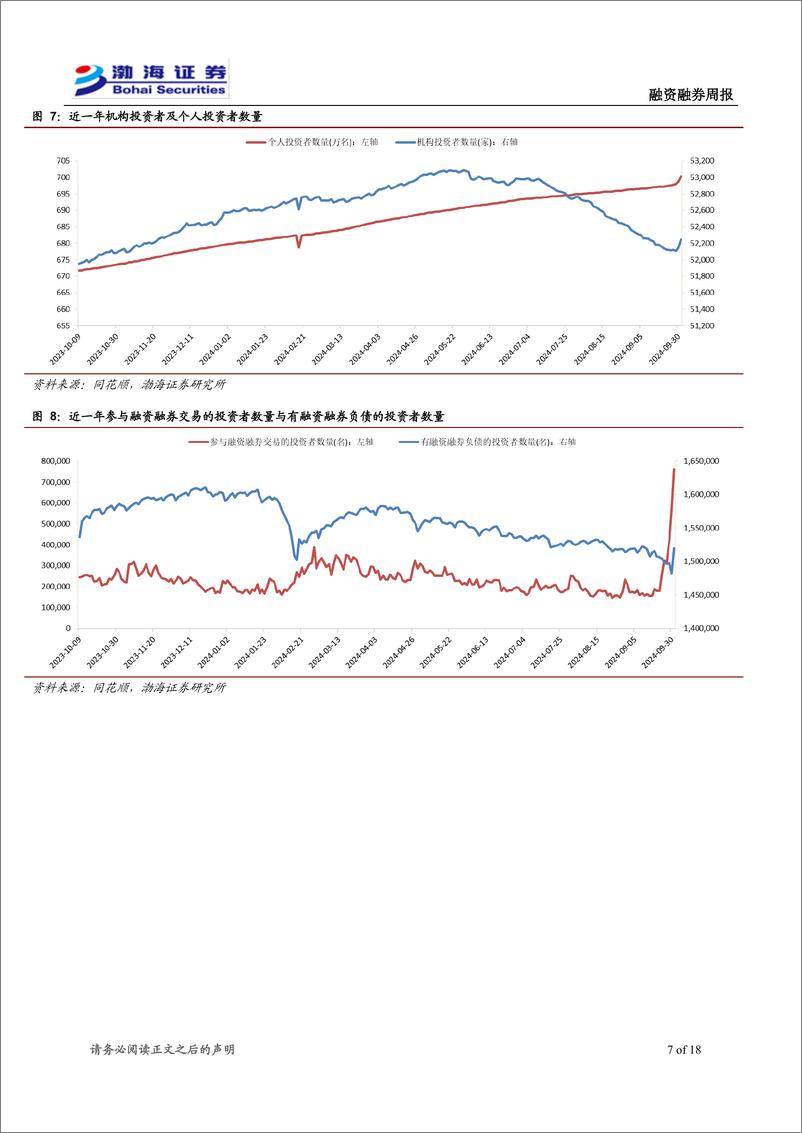 《融资融券10月月报：主要指数全部上涨，两融余额大幅上升-241011-渤海证券-18页》 - 第7页预览图