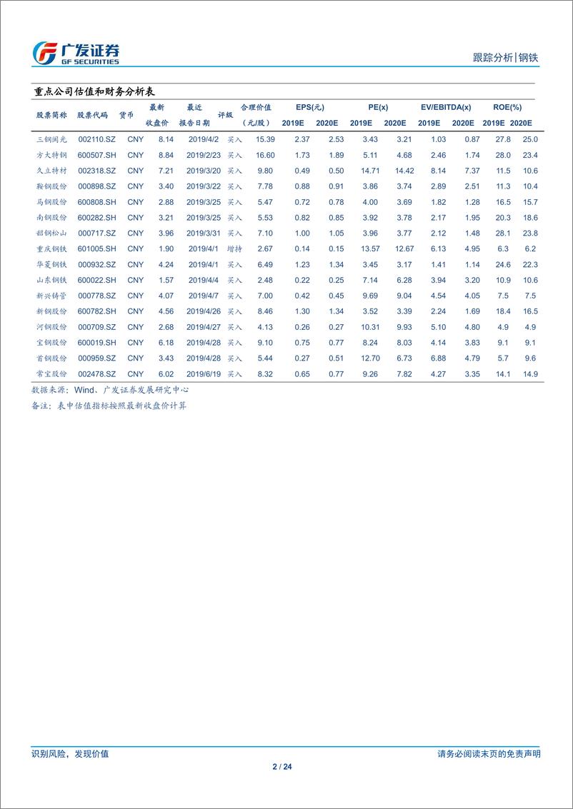 《钢铁行业全景观察（第28期）：产量、库存、价格、盈利与估值-20190804-广发证券-24页》 - 第3页预览图