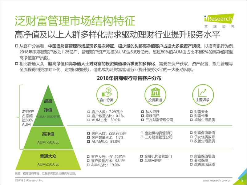 《2019年中国财富管理与TAMP商业模式研究报告》 - 第5页预览图