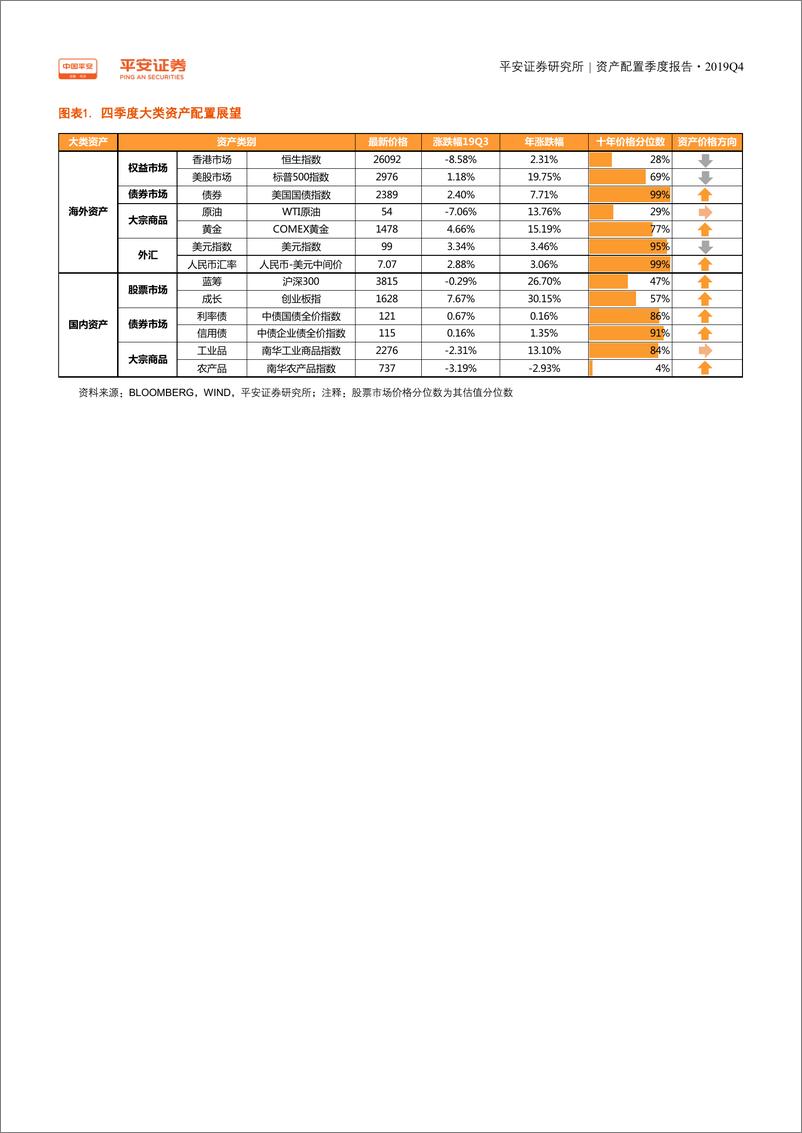 《资产配置季度报告：四季度展望，海外配置黄金，国内配置权益-20191008-平安证券-18页》 - 第4页预览图