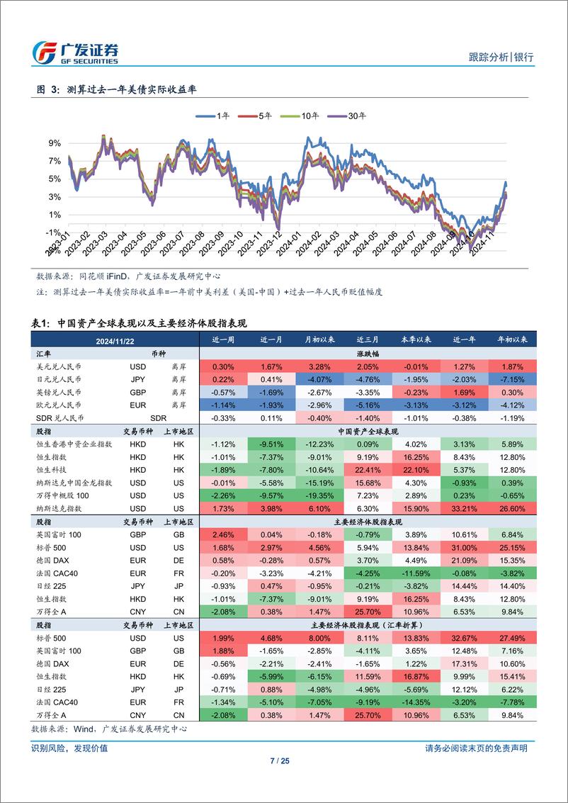 《银行业跨境流动性跟踪：人民币小幅升值，中美利差收窄-241124-广发证券-25页》 - 第7页预览图