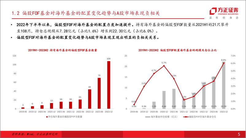 《海外基金全景图系列(二)：FOF产品海外基金持仓情况解析-240509-方正证券-42页》 - 第5页预览图