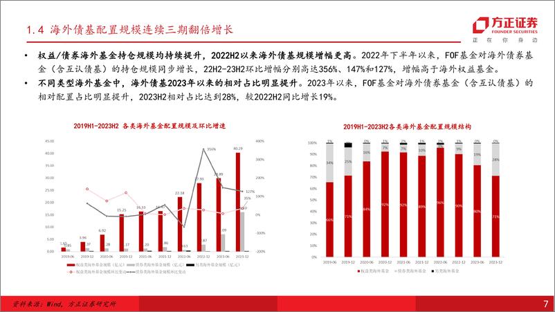 《海外基金全景图系列(二)：FOF产品海外基金持仓情况解析-240509-方正证券-42页》 - 第7页预览图