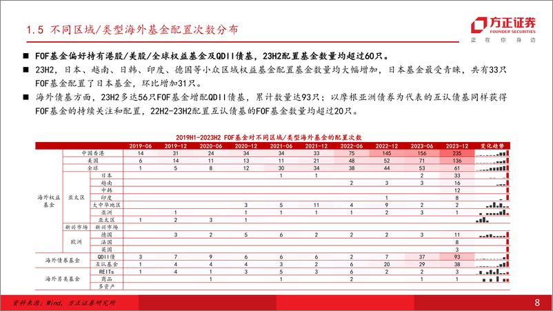 《海外基金全景图系列(二)：FOF产品海外基金持仓情况解析-240509-方正证券-42页》 - 第8页预览图