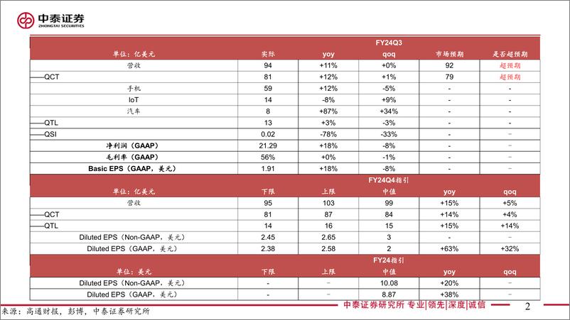 《电子行业AI全视角-科技大厂财报专题｜高通%26MTK%26Intel＋24Q2季报点评：云端AI发展赋能增长动力-240812-中泰证券-47页》 - 第2页预览图