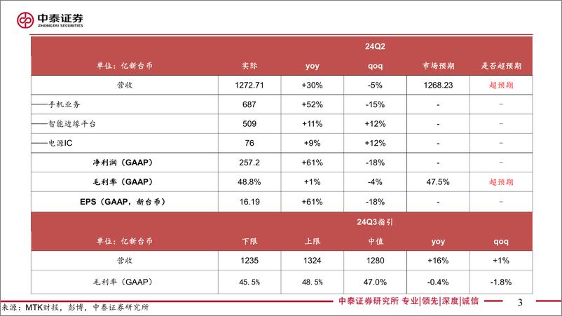 《电子行业AI全视角-科技大厂财报专题｜高通%26MTK%26Intel＋24Q2季报点评：云端AI发展赋能增长动力-240812-中泰证券-47页》 - 第3页预览图