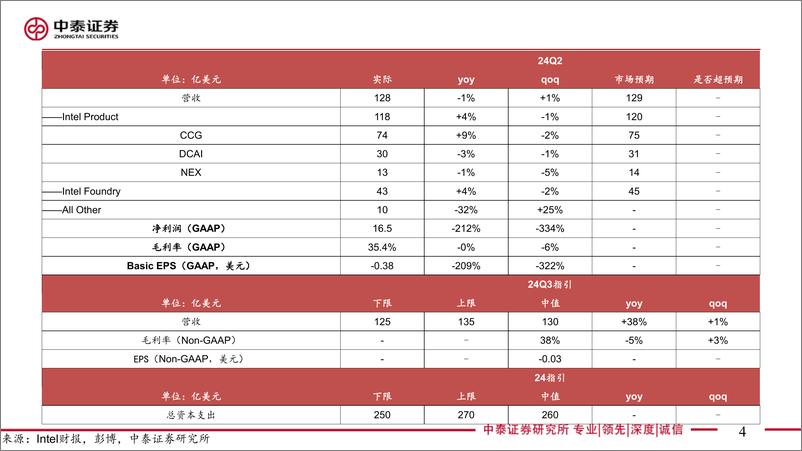 《电子行业AI全视角-科技大厂财报专题｜高通%26MTK%26Intel＋24Q2季报点评：云端AI发展赋能增长动力-240812-中泰证券-47页》 - 第4页预览图