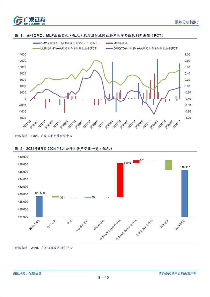 《银行业资负跟踪：央行逆回购明显放量-240721-广发证券-40页》 - 第8页预览图