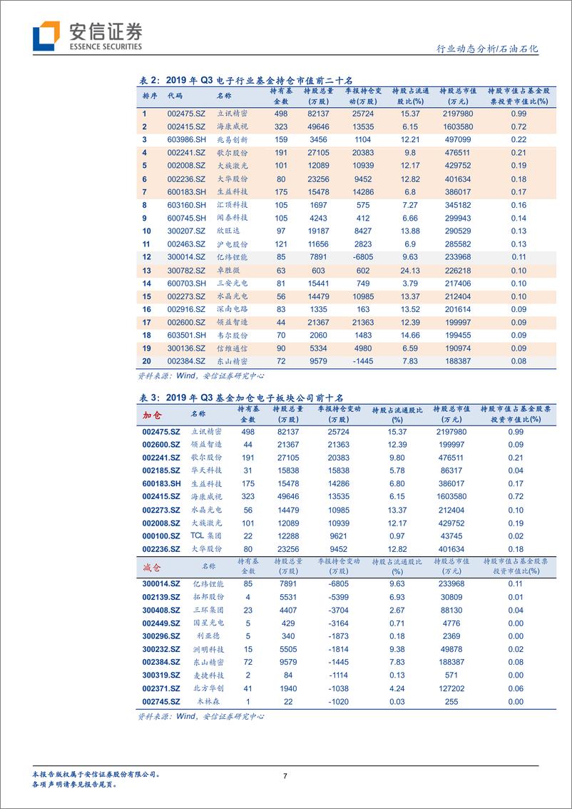 《电子元器件行业基金三季报持仓分析：业绩改善筑底，5G与国产替代加持，Q3电子板块获大幅加仓-20191101-安信证券-11页》 - 第8页预览图