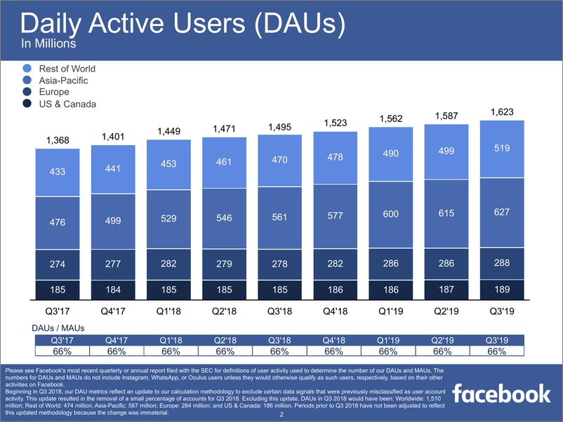 《Facebook-2019年第三季度Facebook财报PPT-2019.10-19页》 - 第3页预览图