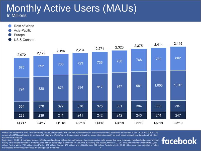 《Facebook-2019年第三季度Facebook财报PPT-2019.10-19页》 - 第4页预览图