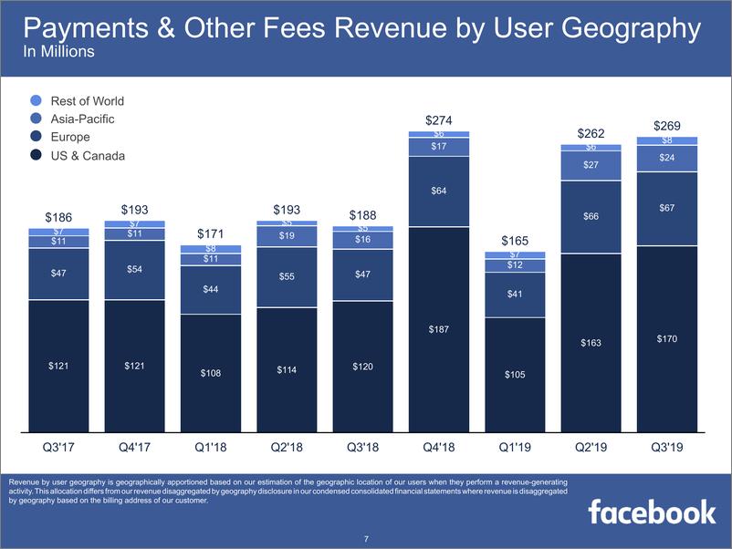 《Facebook-2019年第三季度Facebook财报PPT-2019.10-19页》 - 第8页预览图