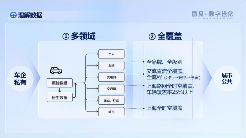 《上海市新能源汽车公共数据采集与监测研究中心_杨杰__无尽探索_无限可能新能源汽车数据价值的挖掘之旅》 - 第5页预览图