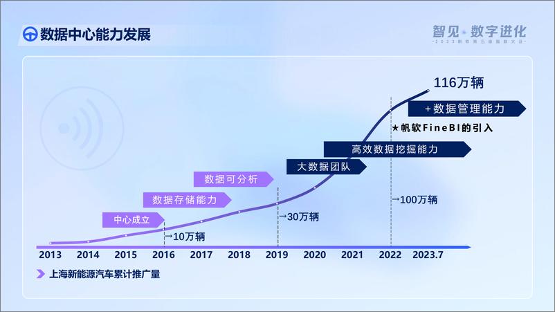 《上海市新能源汽车公共数据采集与监测研究中心_杨杰__无尽探索_无限可能新能源汽车数据价值的挖掘之旅》 - 第7页预览图