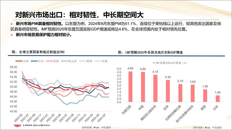 《出口出海跟踪(三)：出口比出海更值得投资吗？-240924-中信建投-27页》 - 第6页预览图