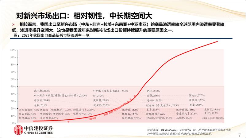 《出口出海跟踪(三)：出口比出海更值得投资吗？-240924-中信建投-27页》 - 第7页预览图