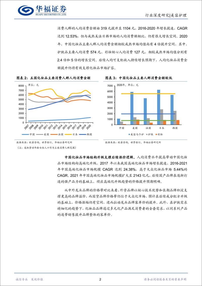 《化妆品行业深度研究：品牌力提升带动格局优化，看好国货龙头长期价值-20220917-华福证券-30页》 - 第6页预览图