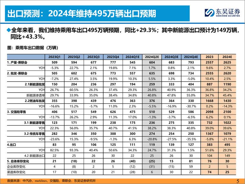 《汽车与零部件行业汽车出口月报：4月汽车出口同比%2b27%25，看好全球化-240530-东吴证券-32页》 - 第5页预览图