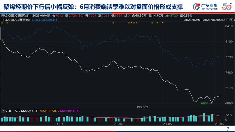 《聚烯烃月报：消费端边际需求难以推升叠加各工艺成本不稳，6月仍有较大下行压力-20230604-广发期货-50页》 - 第8页预览图