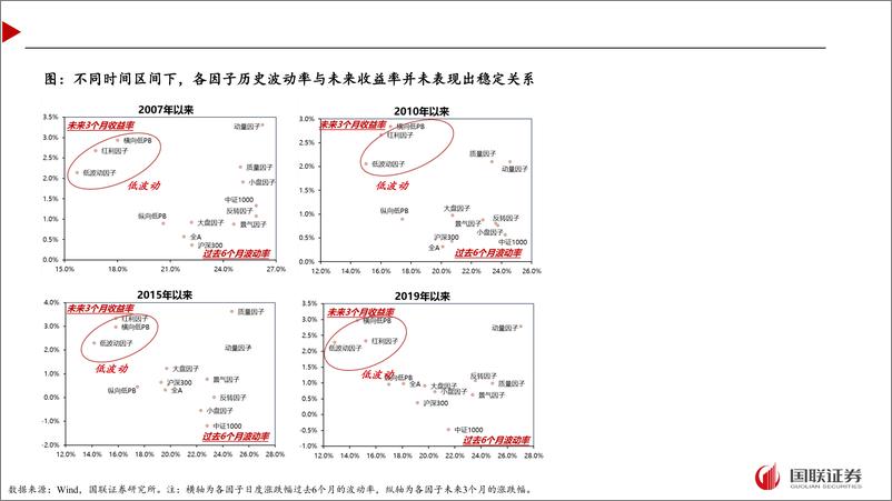 《降低波动率对组合有什么用？-240720-国联证券-27页》 - 第7页预览图