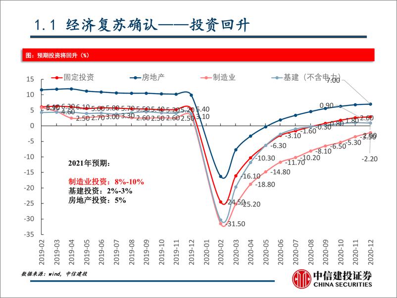 《春季策略：防控紧缩风险，交易商品通胀-20210225-中信建投-26页》 - 第3页预览图