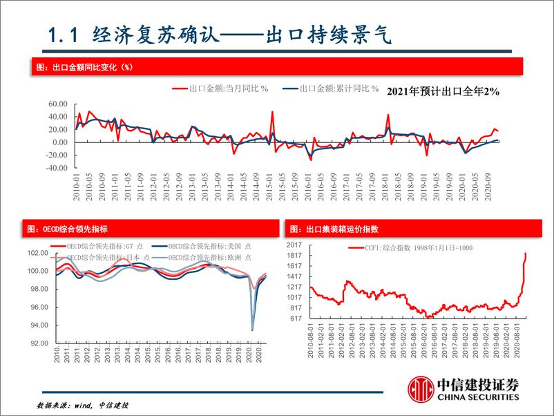 《春季策略：防控紧缩风险，交易商品通胀-20210225-中信建投-26页》 - 第4页预览图