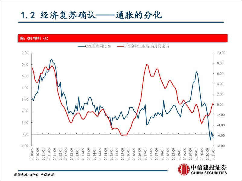 《春季策略：防控紧缩风险，交易商品通胀-20210225-中信建投-26页》 - 第5页预览图