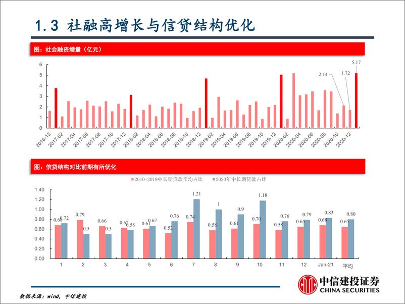 《春季策略：防控紧缩风险，交易商品通胀-20210225-中信建投-26页》 - 第6页预览图