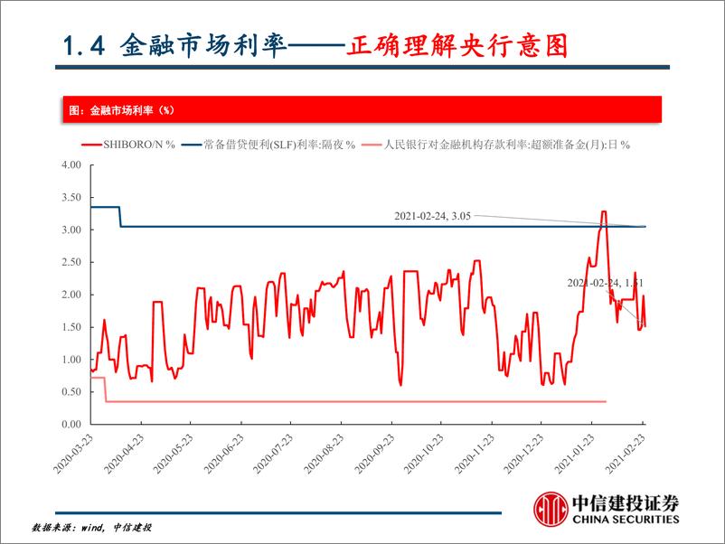 《春季策略：防控紧缩风险，交易商品通胀-20210225-中信建投-26页》 - 第7页预览图