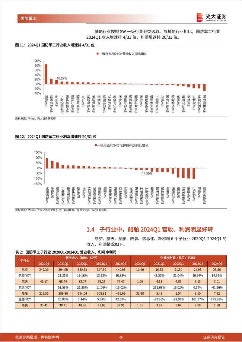 《军工行业2023年报及2024年一季报业绩综述：营收、利润变化趋势分化，造船板块盈利改善明显-240508-光大证券-25页》 - 第8页预览图