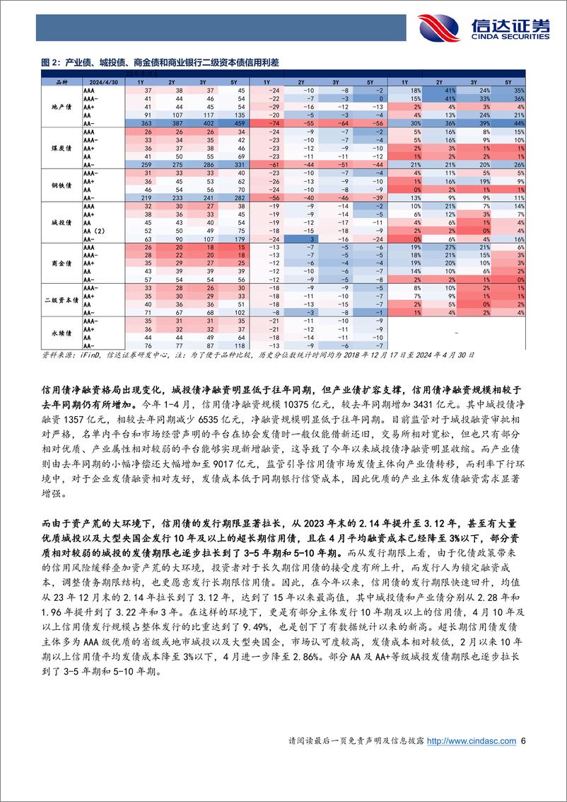 《5月信用债策略：资产荒的缓释-240517-信达证券-25页》 - 第6页预览图