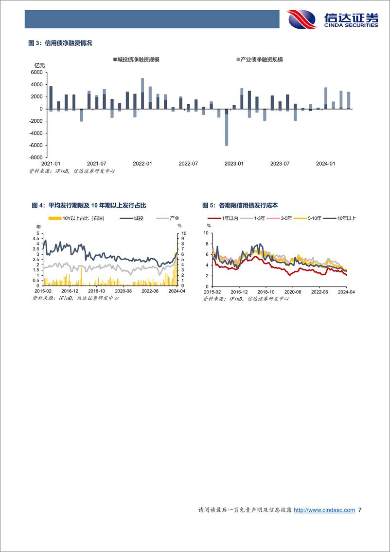 《5月信用债策略：资产荒的缓释-240517-信达证券-25页》 - 第7页预览图