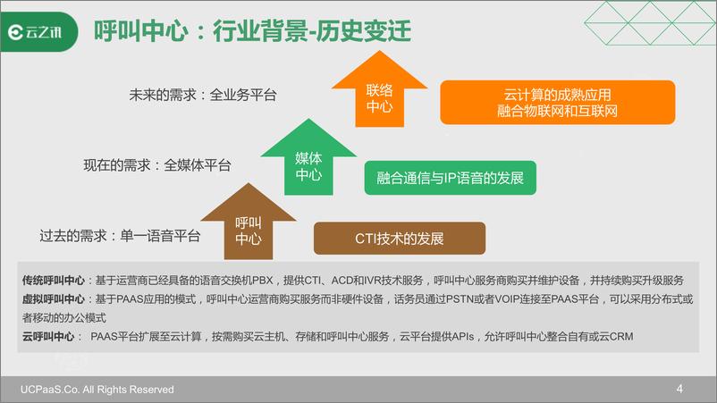 《云呼叫中心的通讯解决方案与技术趋势》 - 第5页预览图