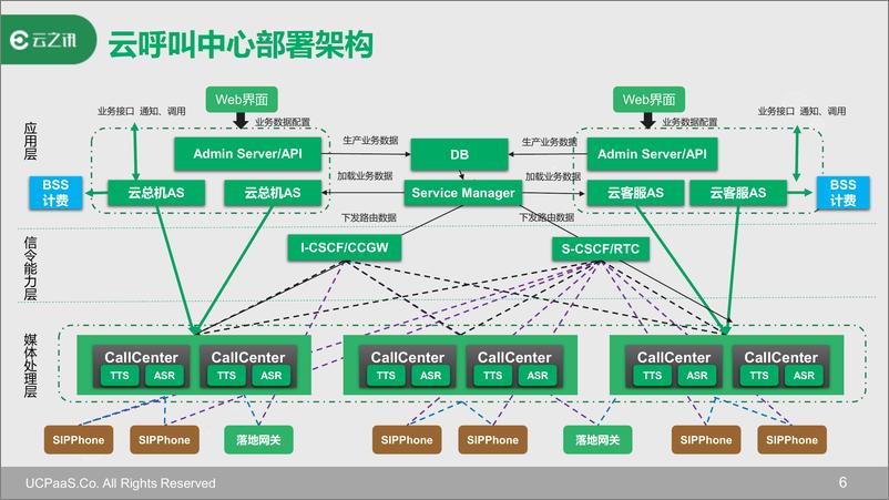 《云呼叫中心的通讯解决方案与技术趋势》 - 第7页预览图