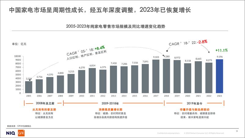 《GfK_2024年上半年中国冷柜市场分析报告》 - 第3页预览图