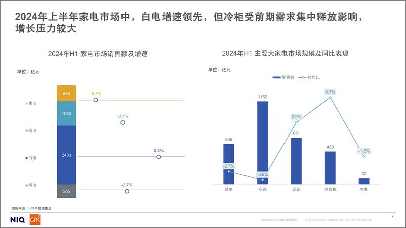 《GfK_2024年上半年中国冷柜市场分析报告》 - 第4页预览图