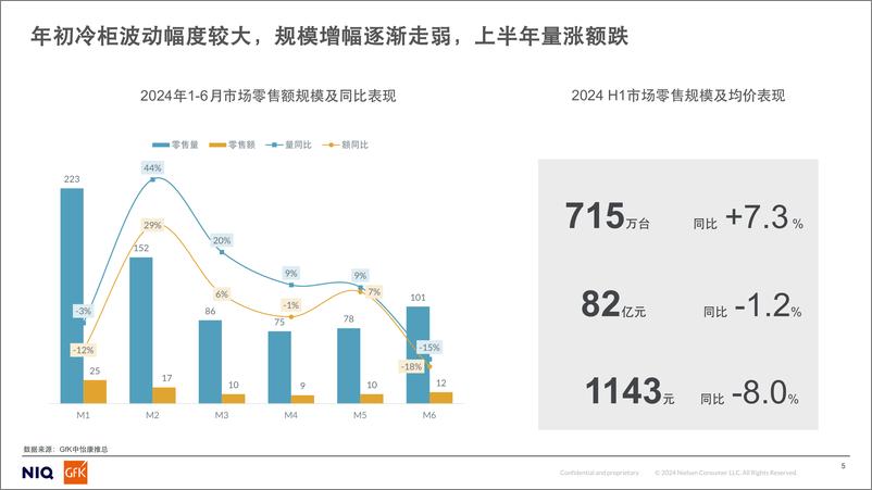 《GfK_2024年上半年中国冷柜市场分析报告》 - 第5页预览图