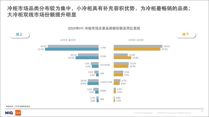 《GfK_2024年上半年中国冷柜市场分析报告》 - 第7页预览图