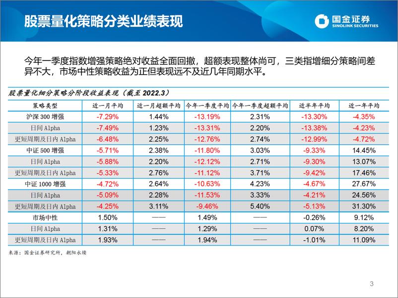 《股票量化策略私募2022年一季度速览-20220412-国金证券-19页》 - 第4页预览图