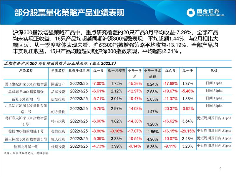 《股票量化策略私募2022年一季度速览-20220412-国金证券-19页》 - 第5页预览图