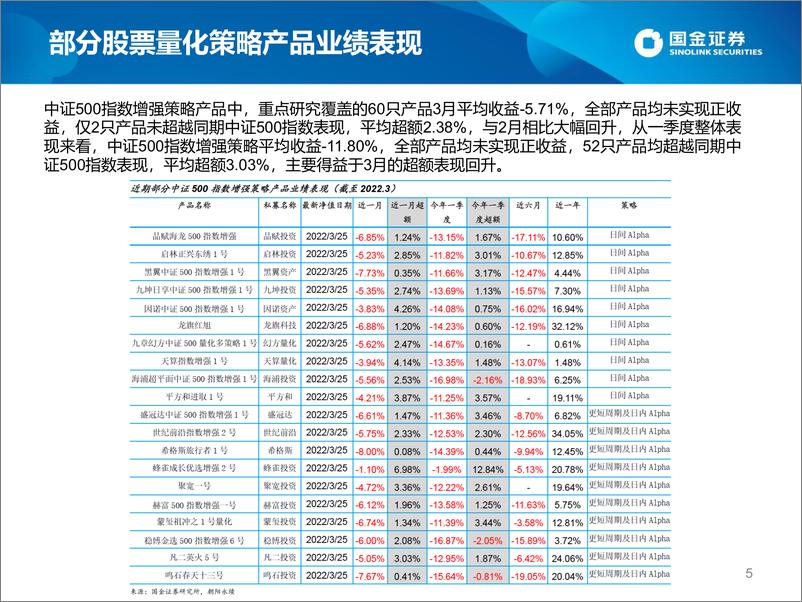 《股票量化策略私募2022年一季度速览-20220412-国金证券-19页》 - 第6页预览图