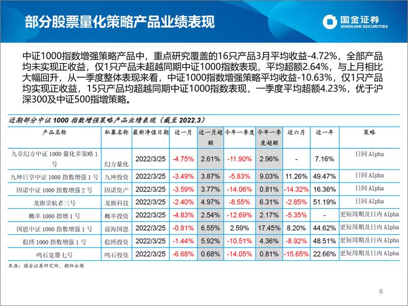 《股票量化策略私募2022年一季度速览-20220412-国金证券-19页》 - 第7页预览图