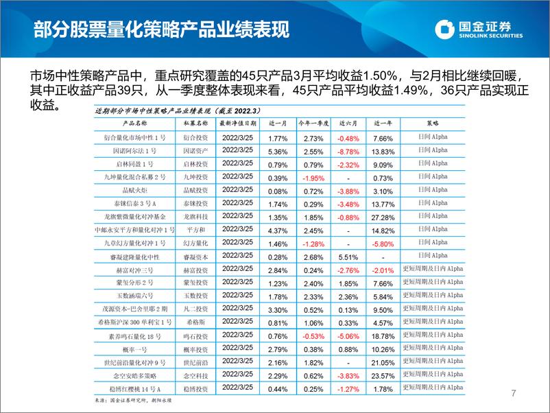 《股票量化策略私募2022年一季度速览-20220412-国金证券-19页》 - 第8页预览图