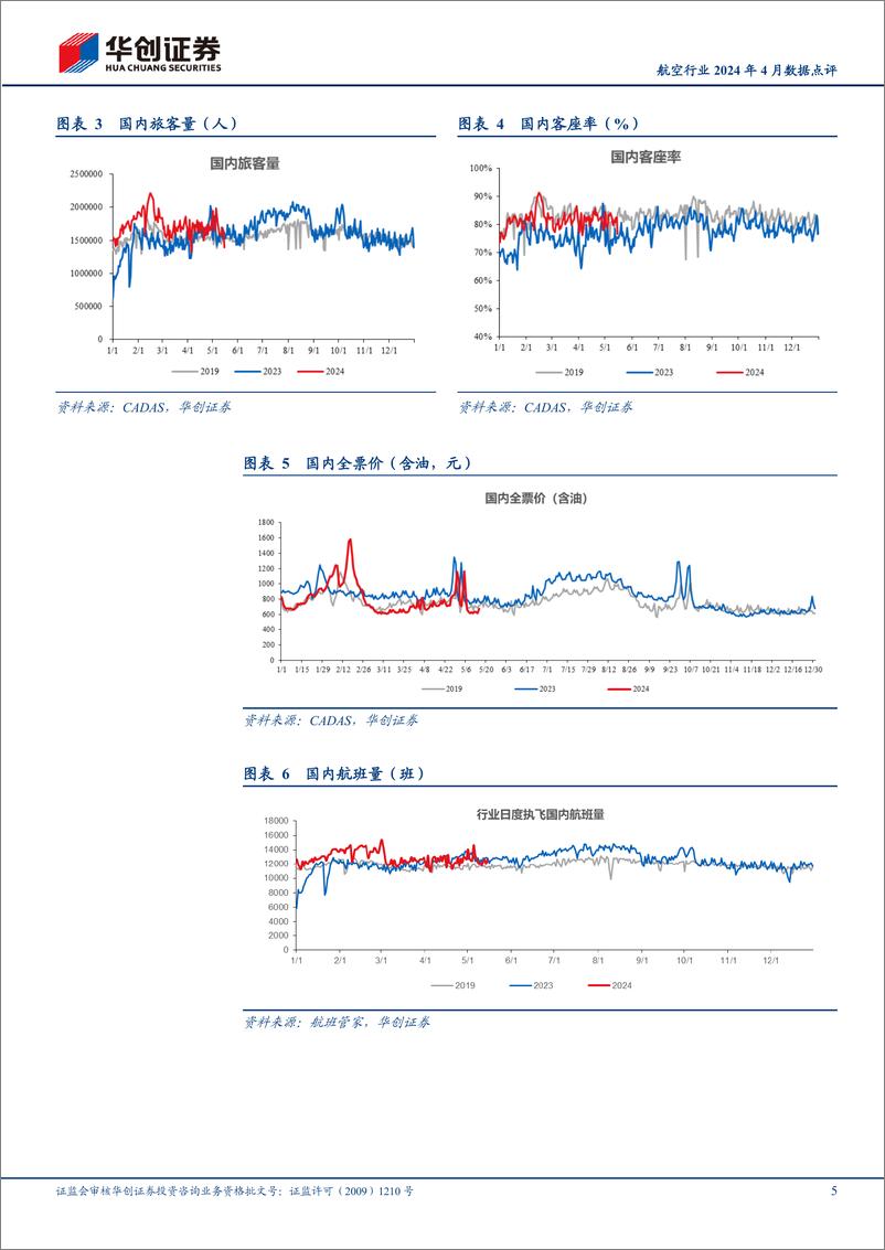 《航空行业2024年4月数据点评：民航整体旅客周转量平稳恢复，春秋4月客座率90.7%25领跑-240517-华创证券-12页》 - 第4页预览图