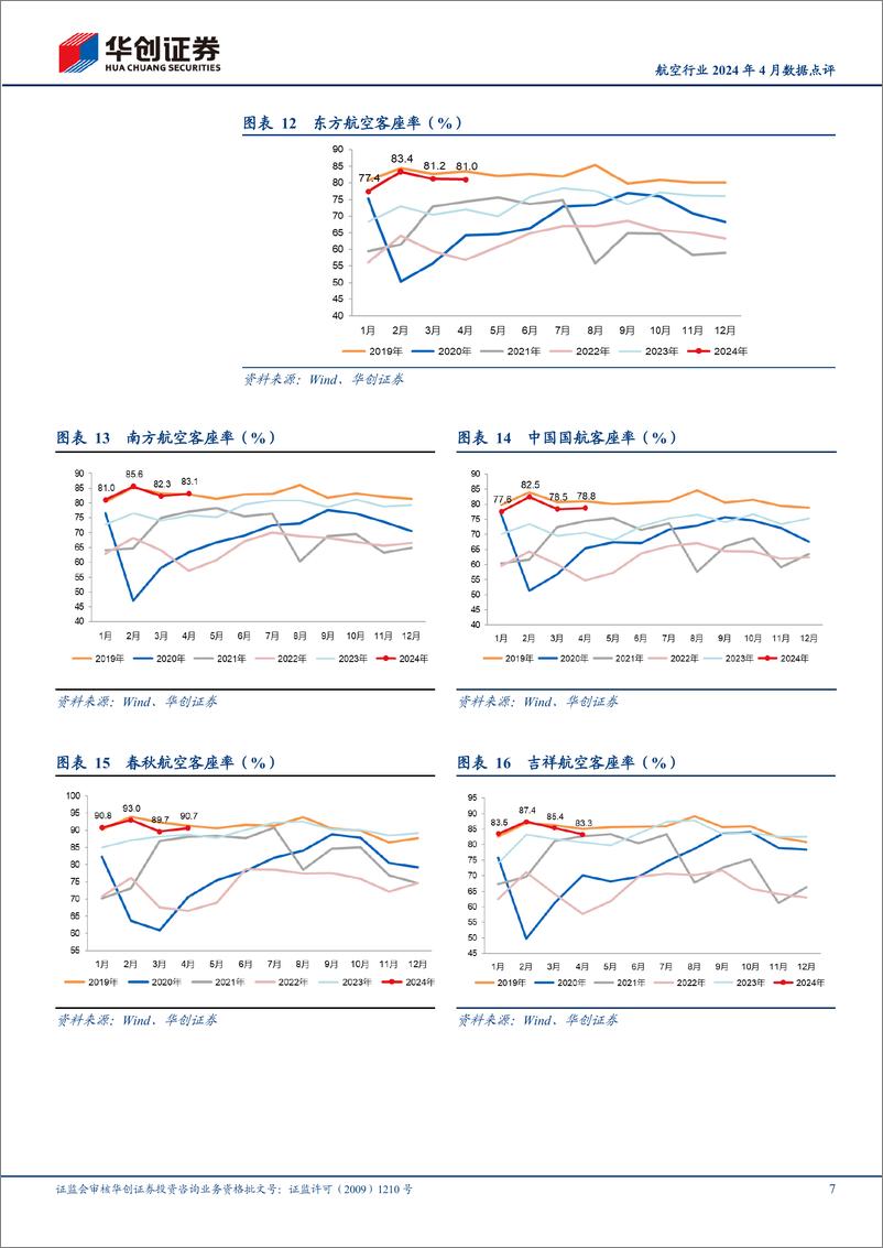 《航空行业2024年4月数据点评：民航整体旅客周转量平稳恢复，春秋4月客座率90.7%25领跑-240517-华创证券-12页》 - 第6页预览图
