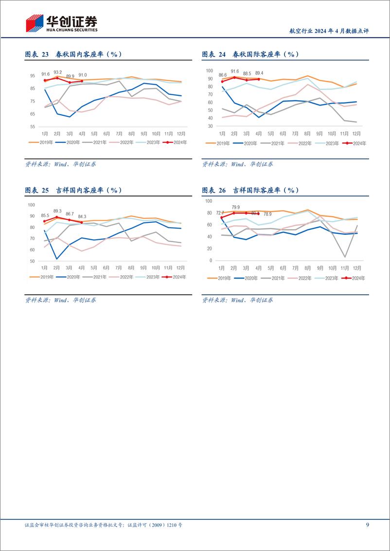 《航空行业2024年4月数据点评：民航整体旅客周转量平稳恢复，春秋4月客座率90.7%25领跑-240517-华创证券-12页》 - 第8页预览图