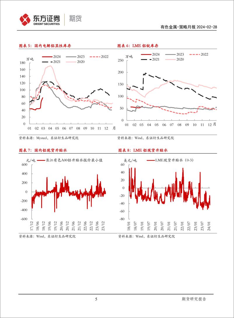 《有色金属策略月报：库存压力仍存，关注锌硅正套-20240228-东证期货-12页》 - 第5页预览图